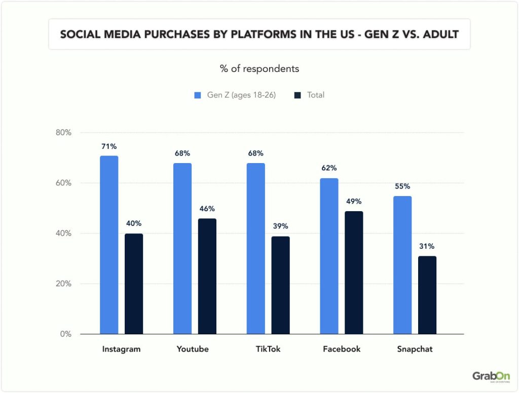 Social Media Purchases by Platforms in the US - Gen Z vs. Adult