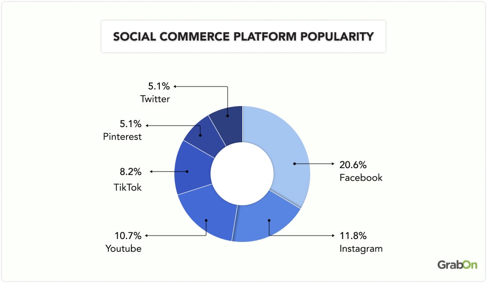 Social commerce platform popularity