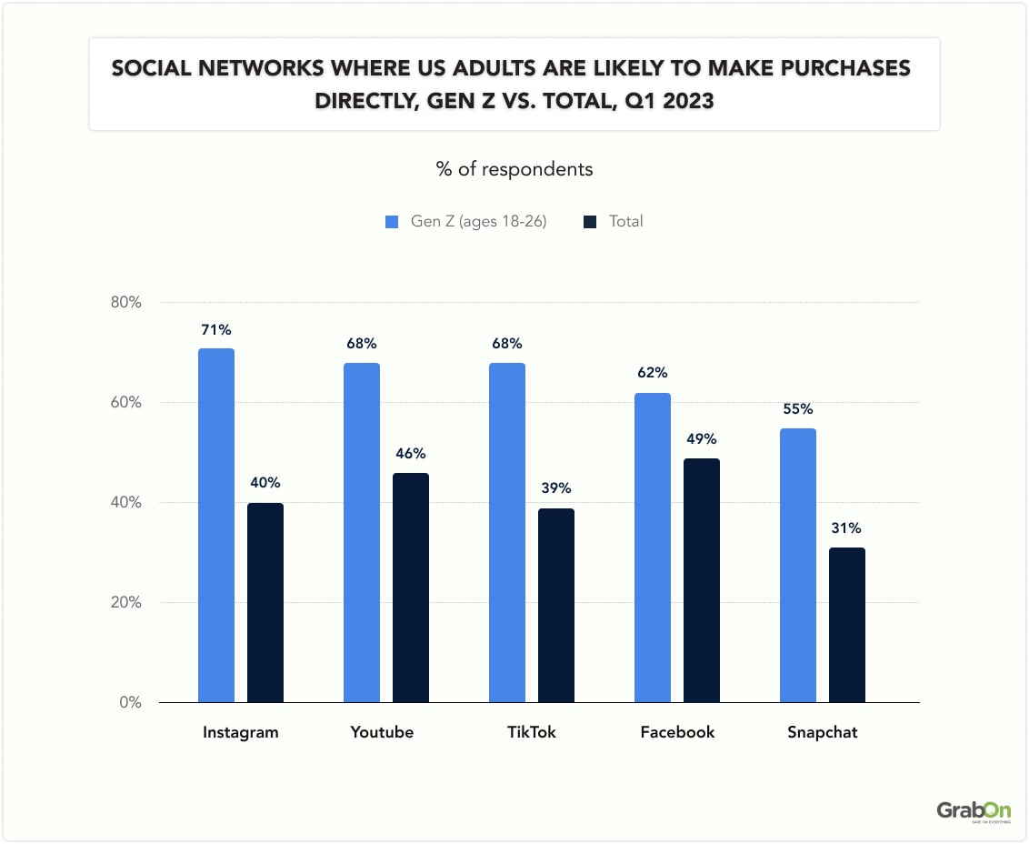 Social networks where us adults are likely to make purchases directly, Gen Z vs. total, q1 2023