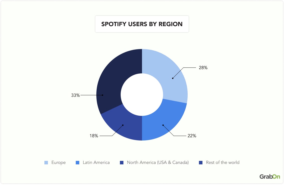 Spotify users by region-