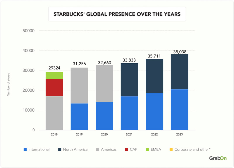 Starbucks'-Global-Presence-Over-The-Years