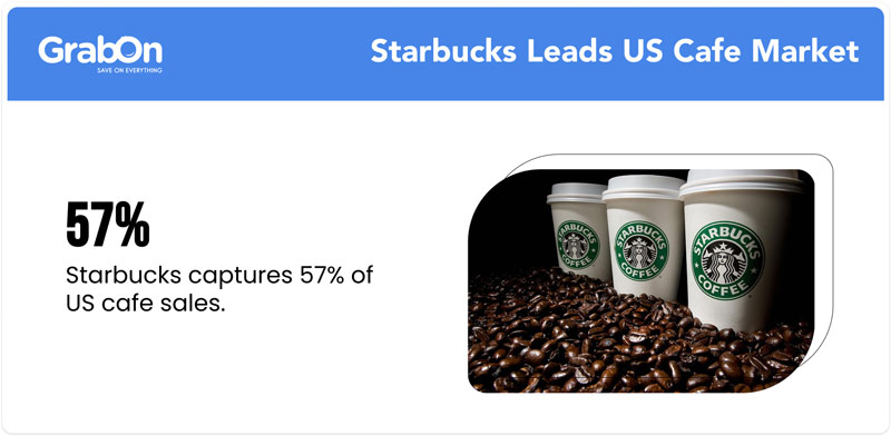 Starbucks-Leads-US-Cafe-Market