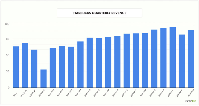 Starbucks-Quarterly-Revenue
