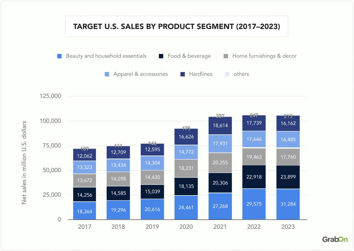 Target-US-Sales-by-Product-Segment-2017-2023