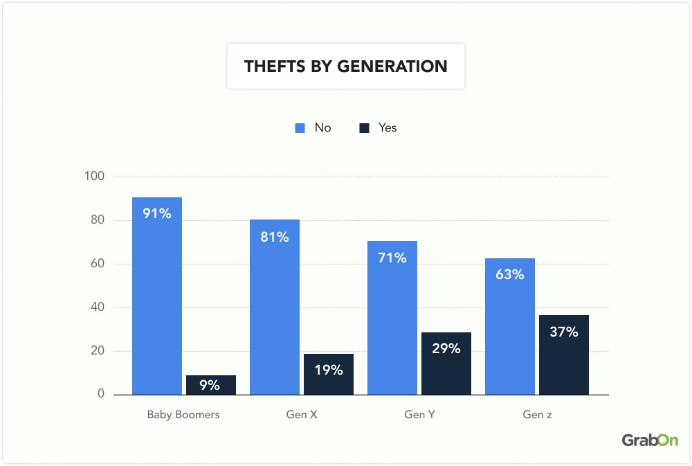 Thefts by generation