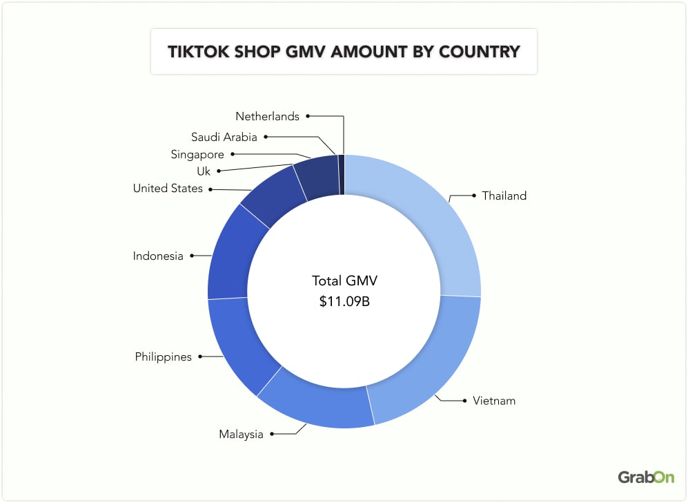 37+ TikTok Shop Usage and Financials Statistics (2024)