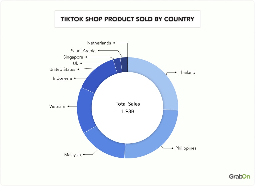 TikTok Shop Product Sold by Country