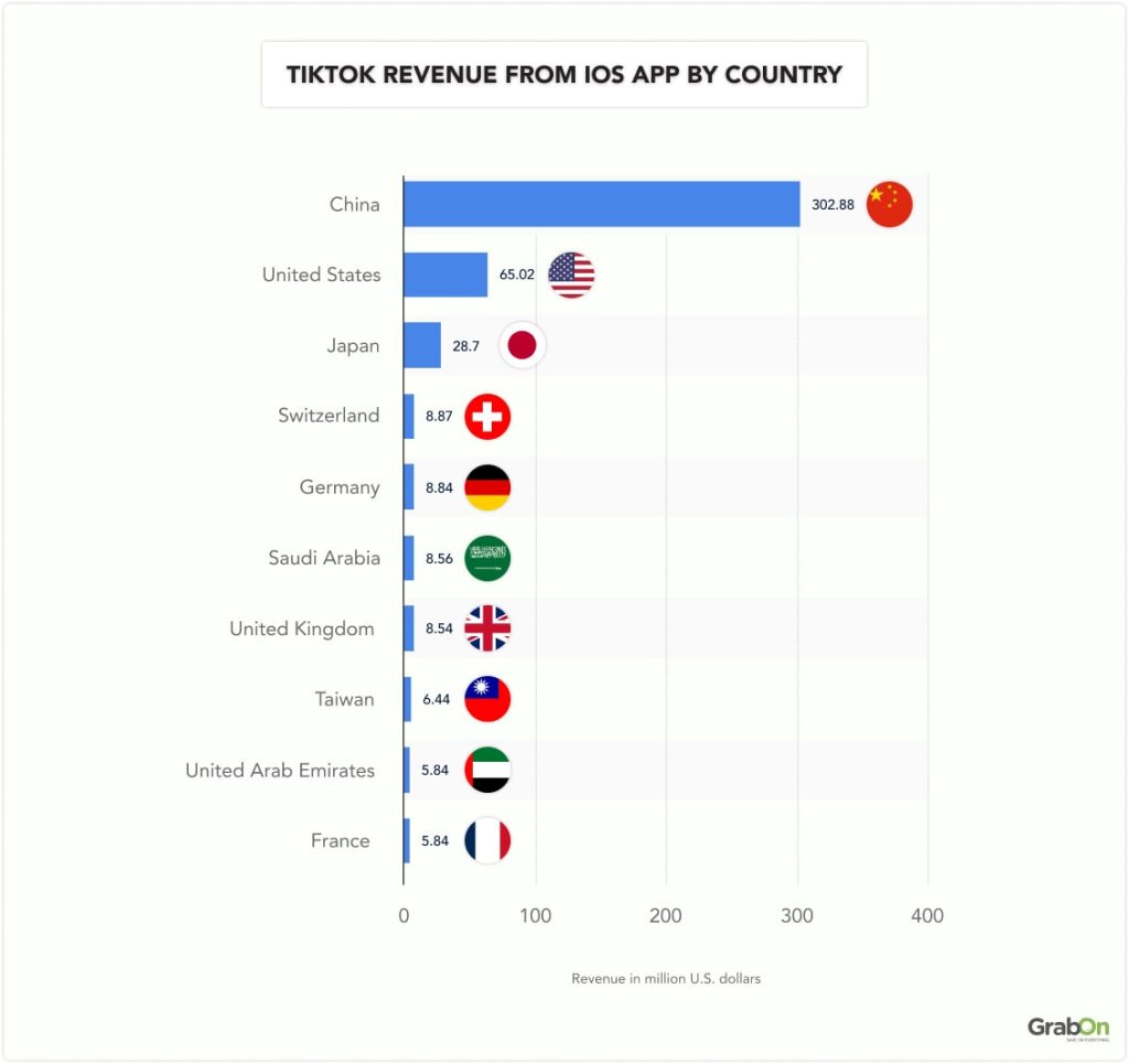 TikTok revenue from its iOS app in different countries