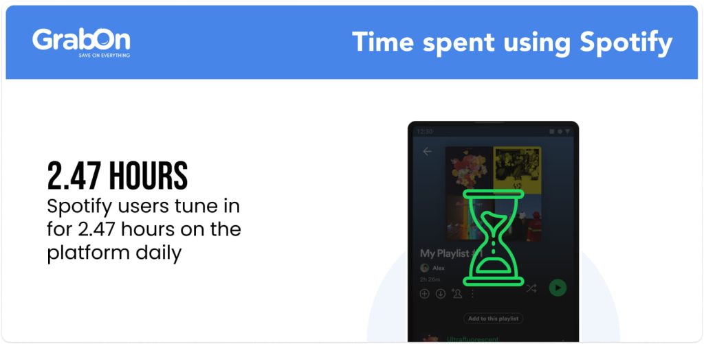 Time spent using Spotify