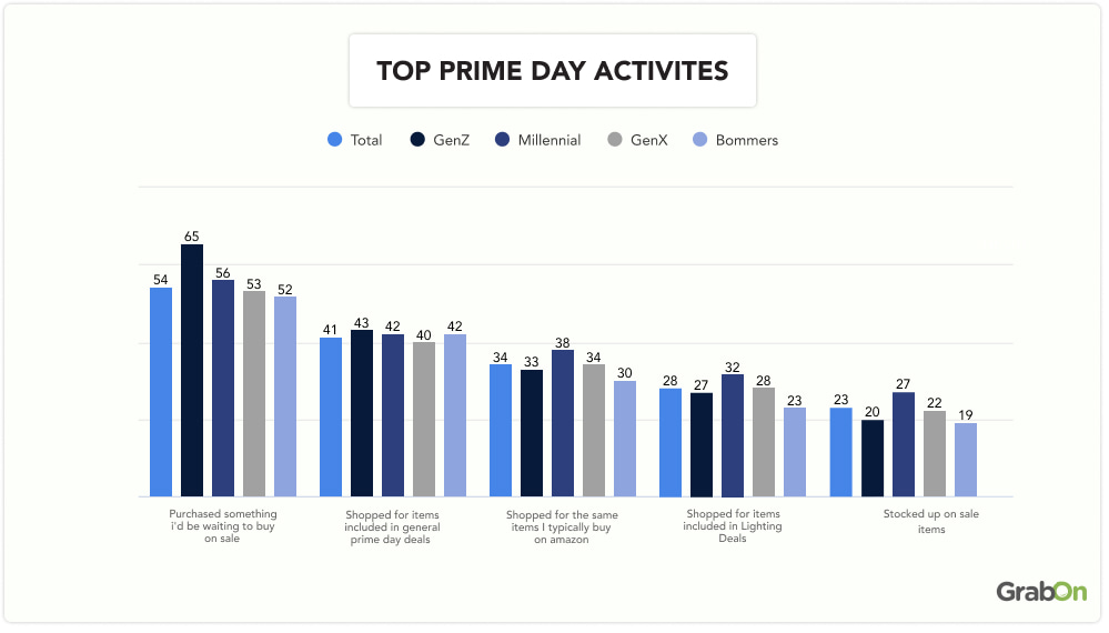 Top prime day activites