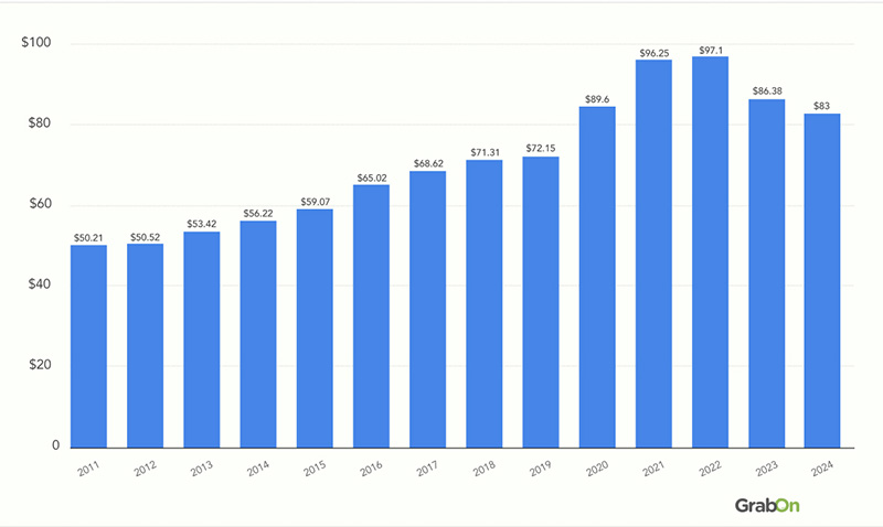 Total Annual Sales of lowes Worldwide