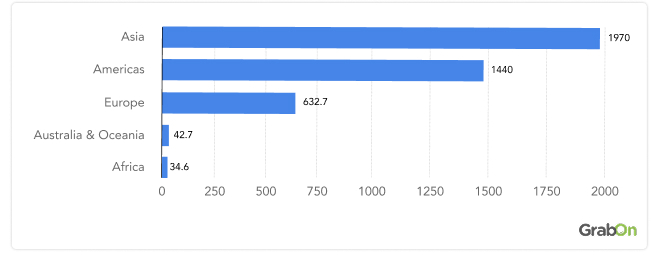 Total retail e-commerce revenue worldwide