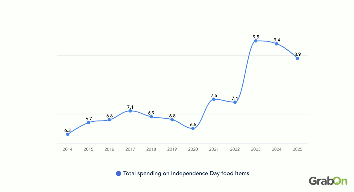 Total spending on Independence Day food items