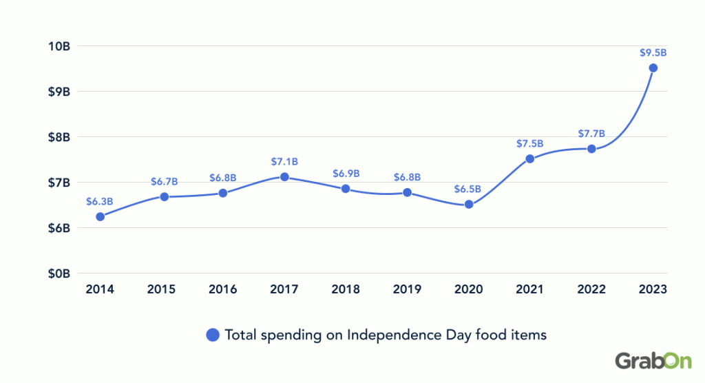 Total spending on food Items