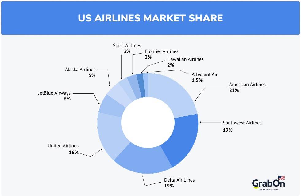 USA airlines market share