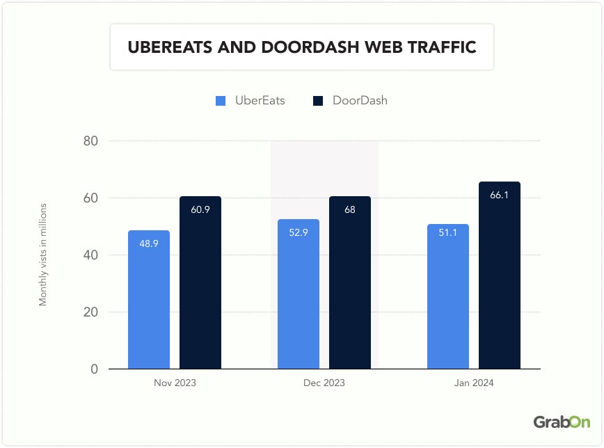 UberEats and DoorDash Web Traffic