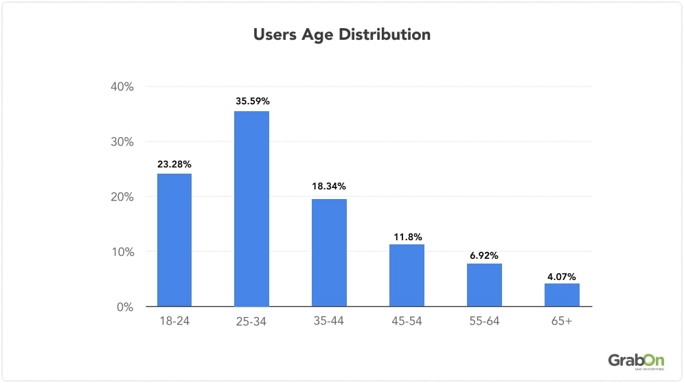 Users Age Distribution