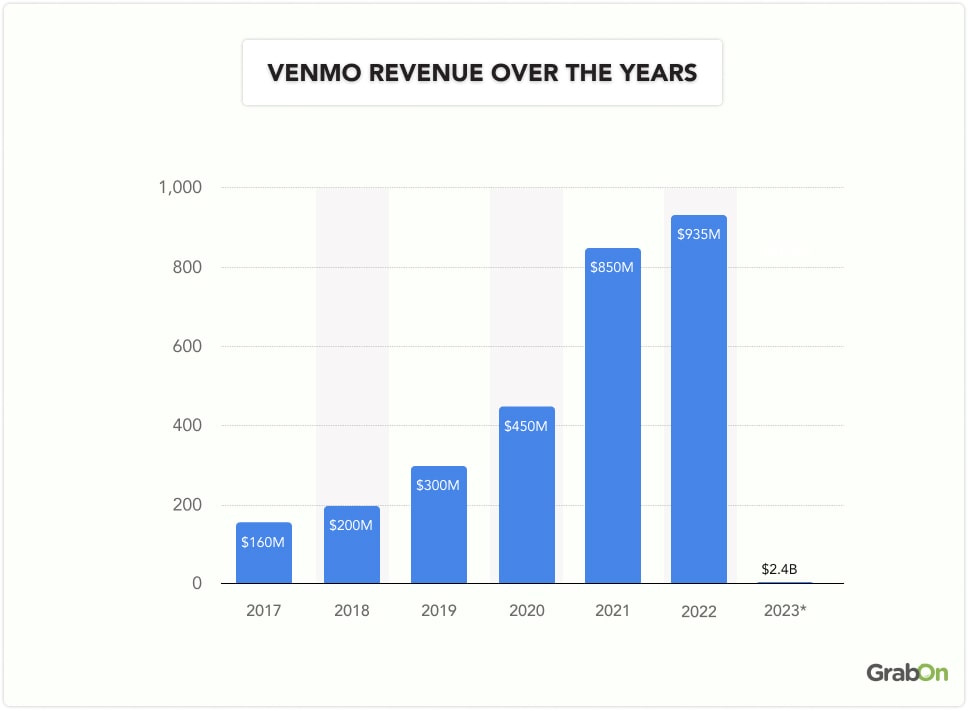 Venmo Revenue Over The Years