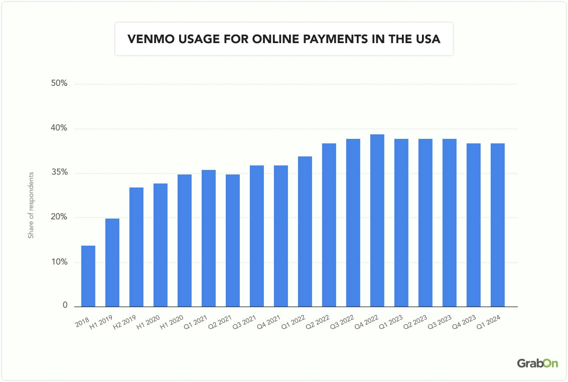 Venmo Usage for Online Payments in The USA