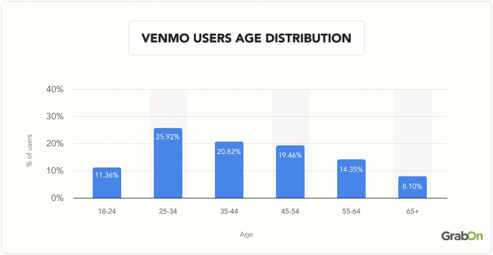 Venmo Users Age Distribution