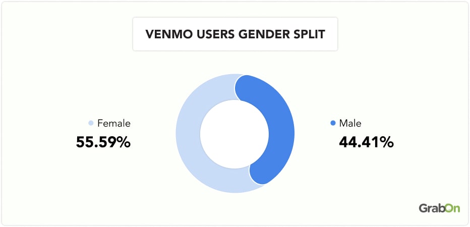 Venmo Users Gender Split