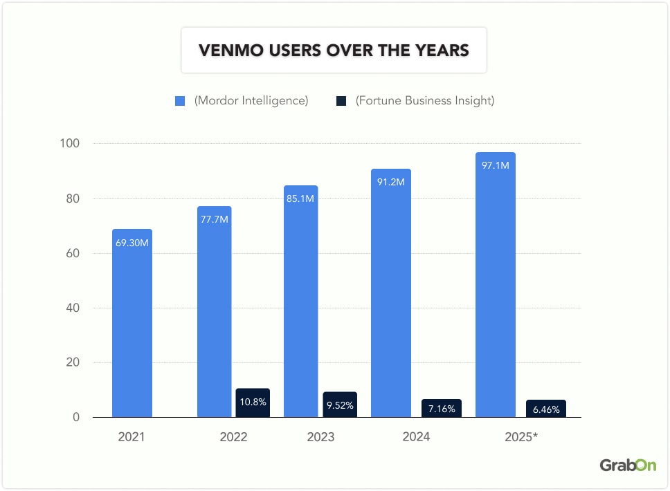 Venmo Users Over The Years