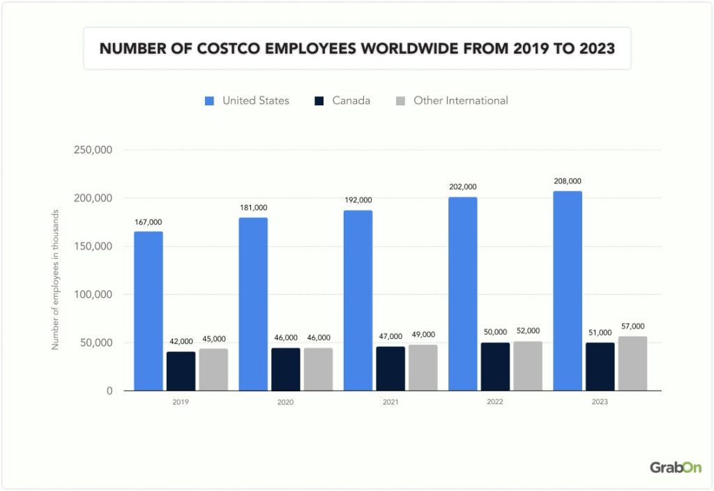 25+ Costco Statistics Shoppers, Stores & Revenue (2024)