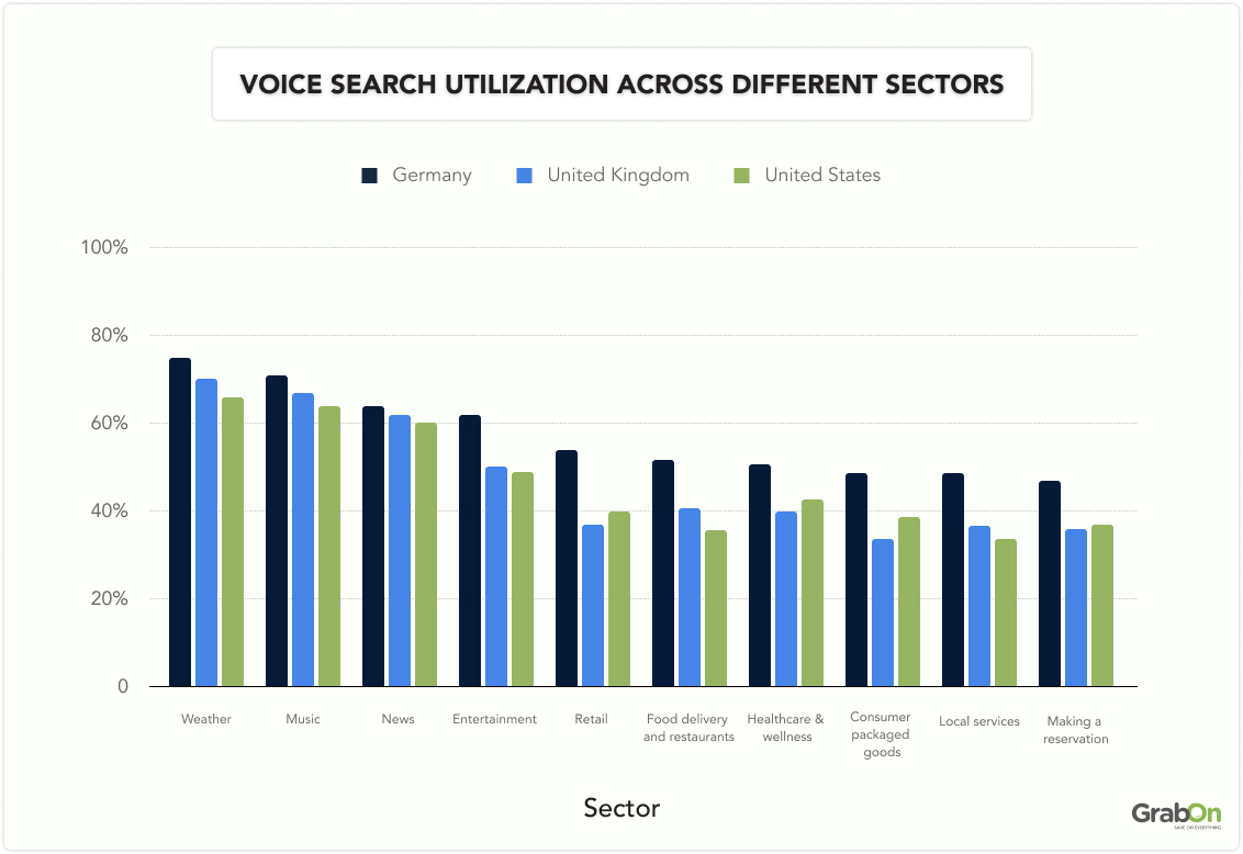 Voice search utilization across different sectors