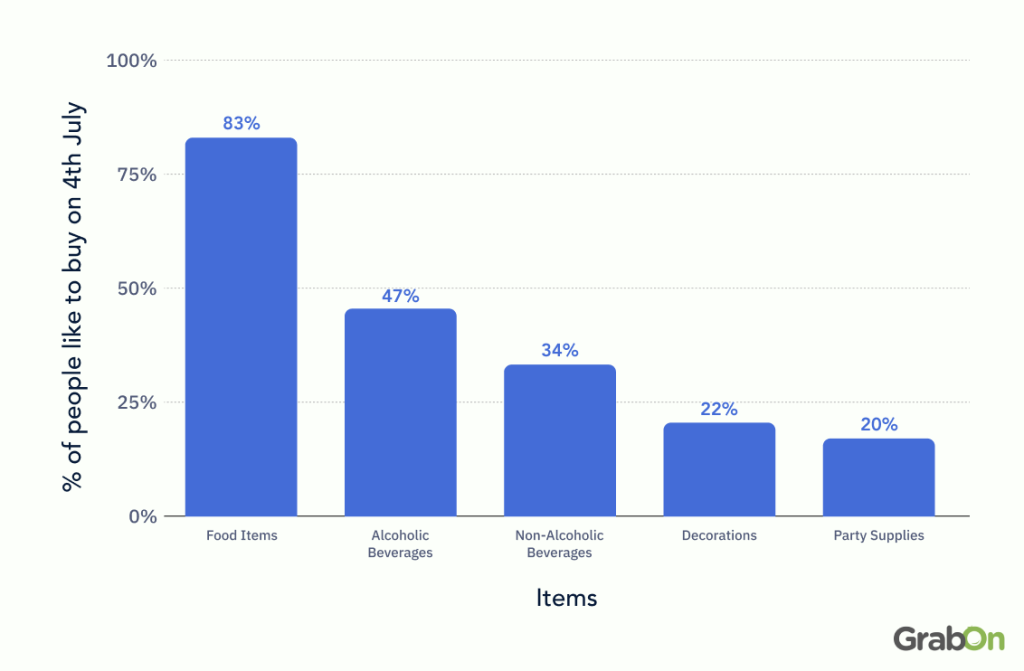 What Americans Like to Shop on the 4th of July