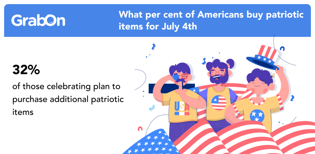 What per cent of Americans buy patriotic items for July 4th