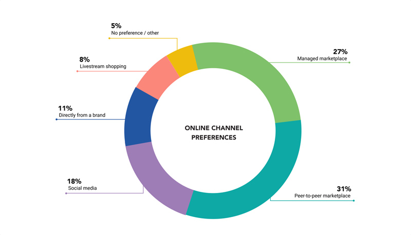 Where Do Consumers Thrift for Clothes