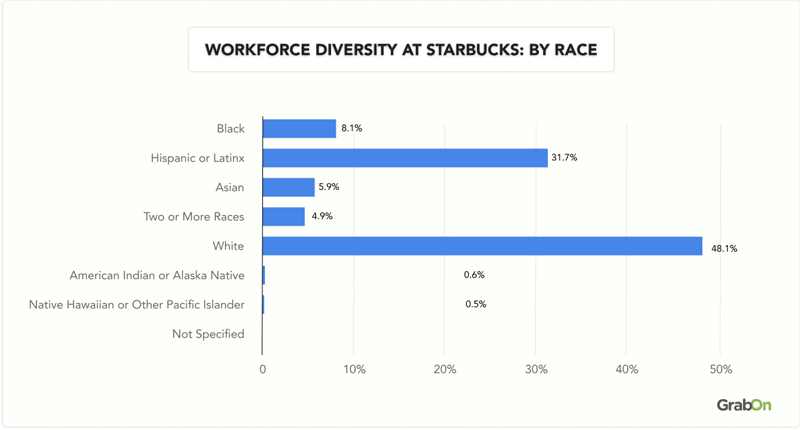 Workforce-Diversity-at-Starbucks_-By-Race