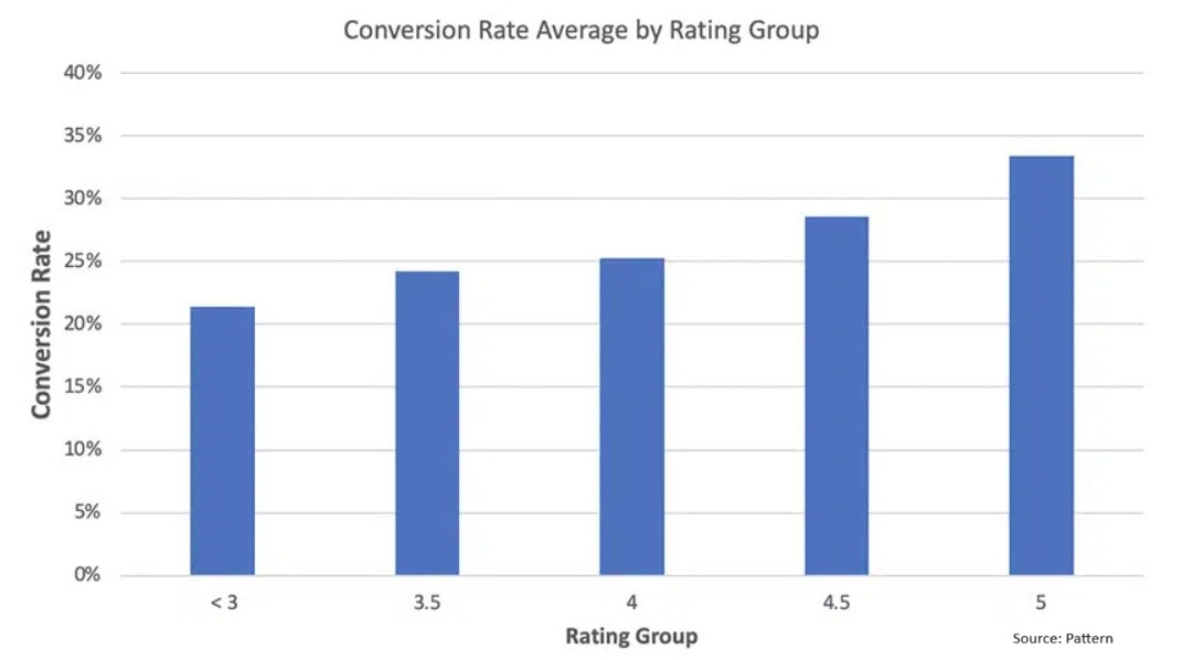 amazon conversion rate average by rating group