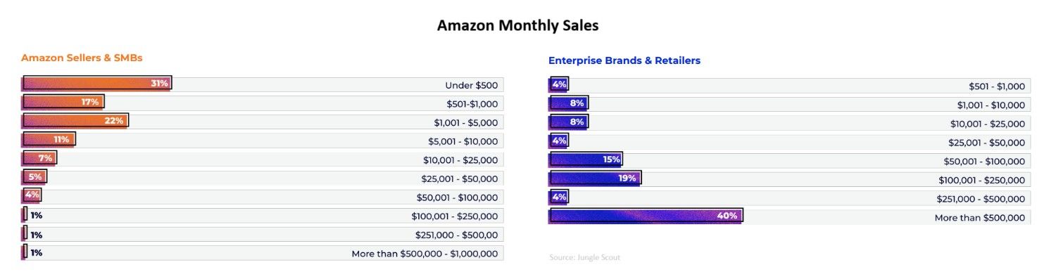 amazon monthly sales for different type of sellers