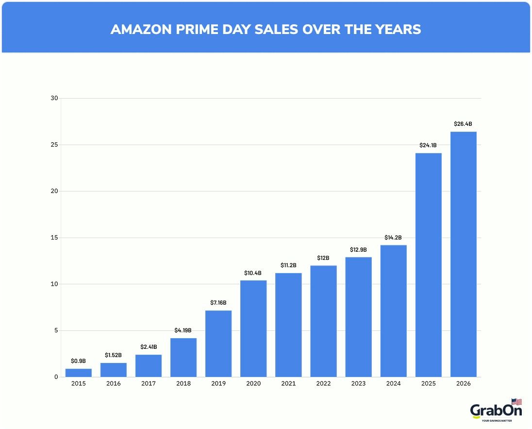 amazon prime day sales over the years