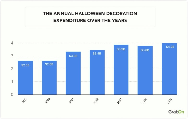 annual halloween decoration expenditure over the years