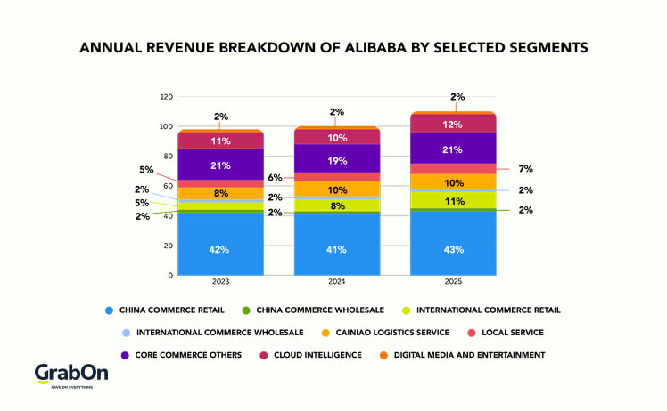 annual revenue breakdown of Alibaba by selected segments