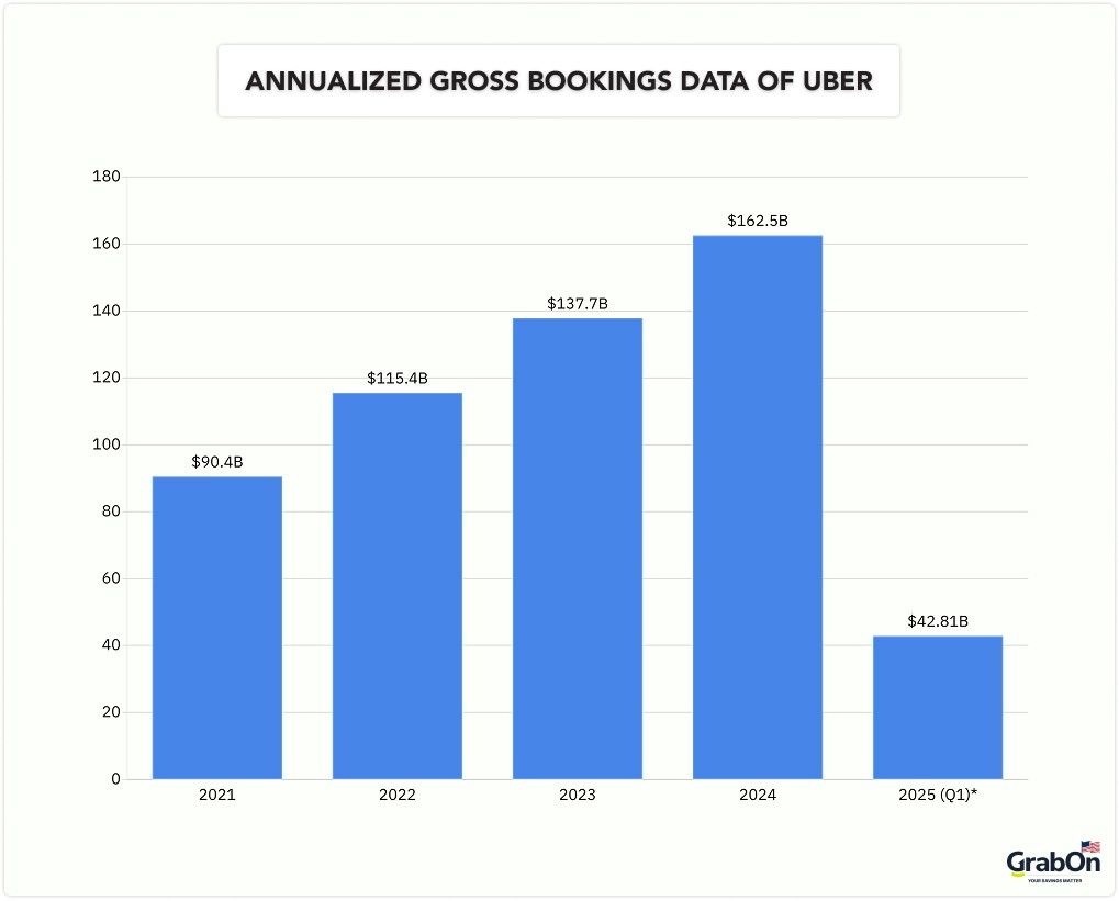 annualized gross bookings data of Uber