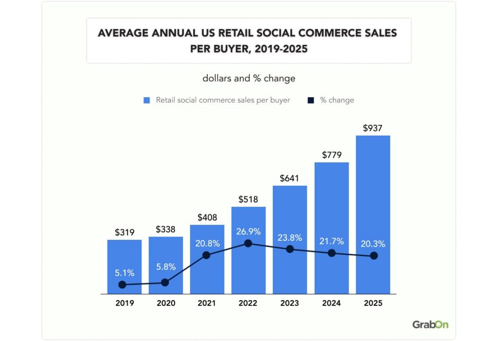 average annual us retail social commerce sales per buyer, 2019-2025