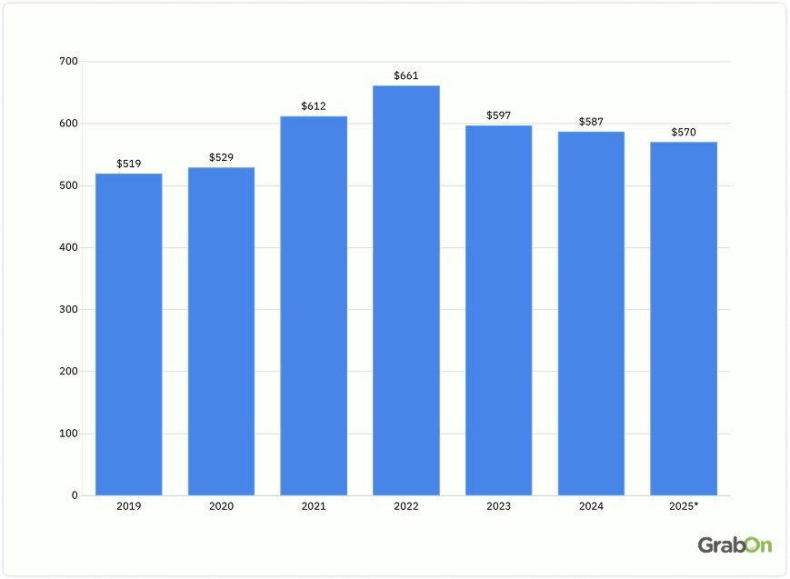 average back to school spending per child