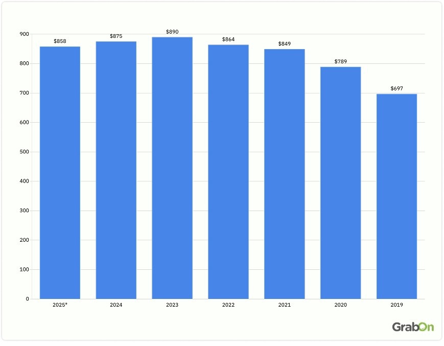 average back to school spending per us household