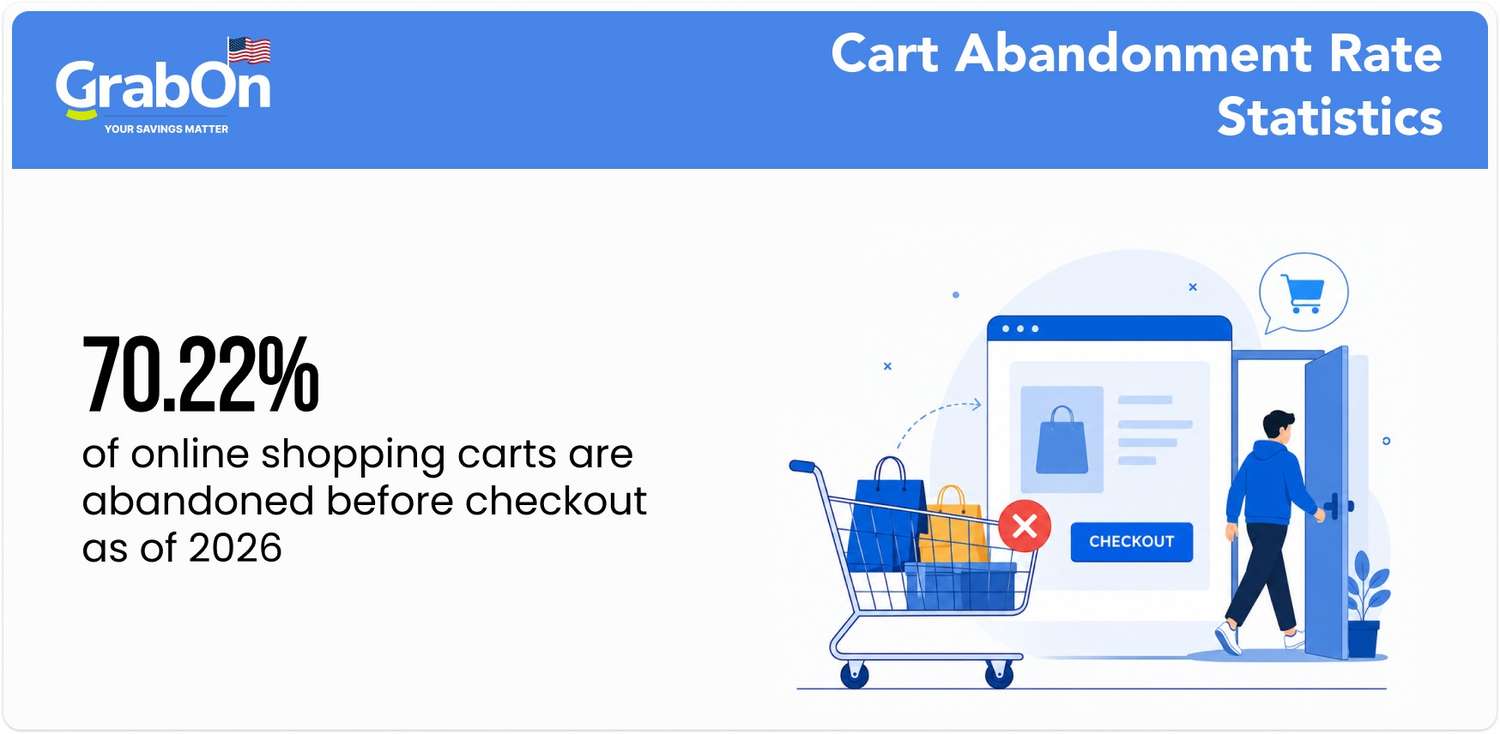 average cart abandonment rate