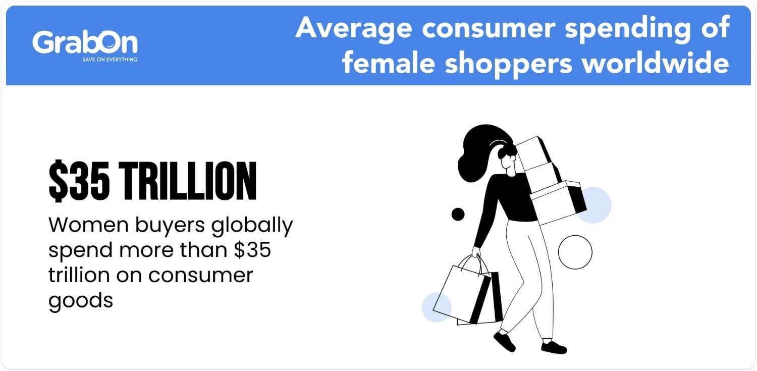 average consumer spending of female shoppers worldwide