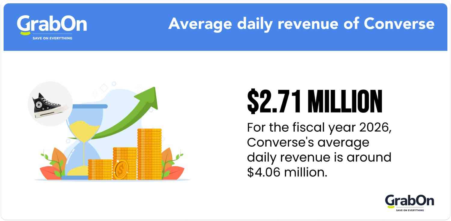 average daily revenue of converse