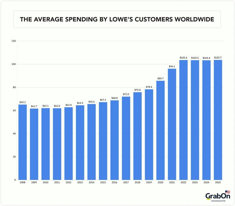 average spending by lowes customers worldwide