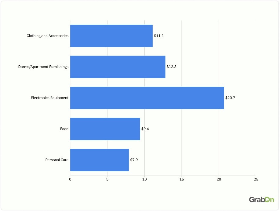 back to college spending by American households in different categories