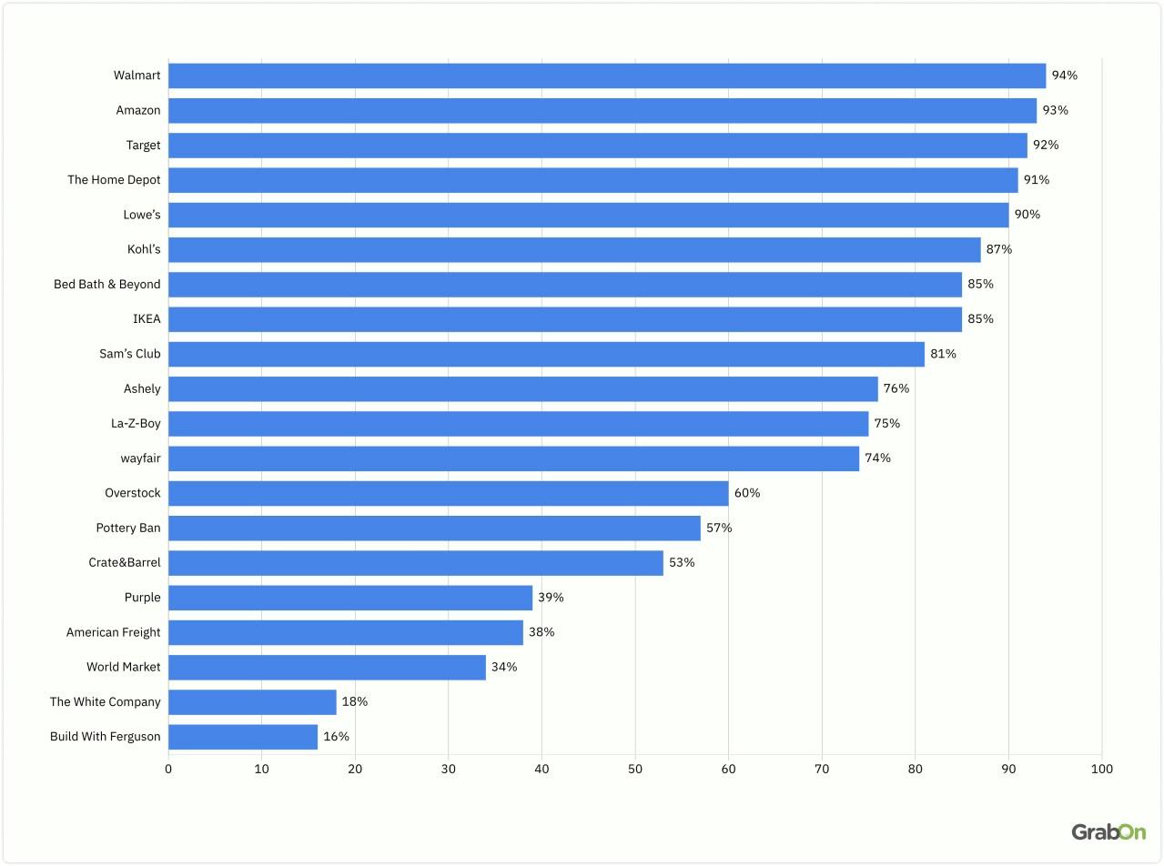 brand awareness among shoppers