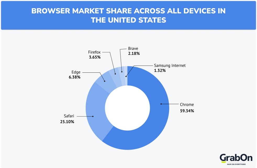 browser market share across all devices in the united states