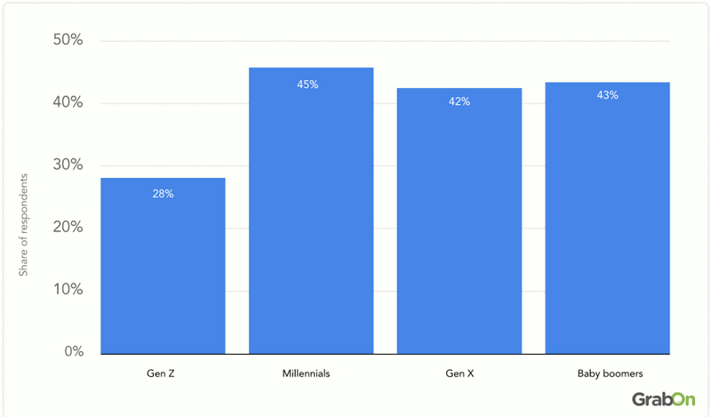budget-conscious-percentages-by-generation