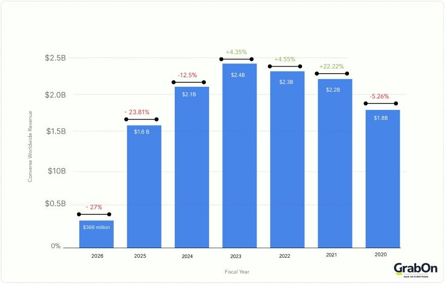 converse revenue statistics